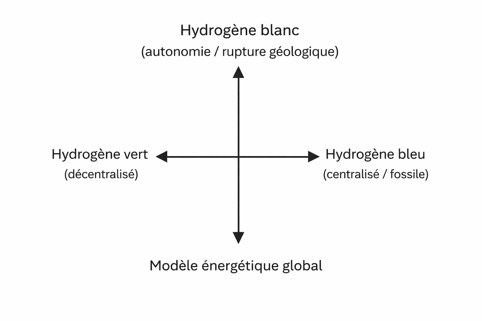 Schéma des axes Hydrogène blanc, vert et bleu